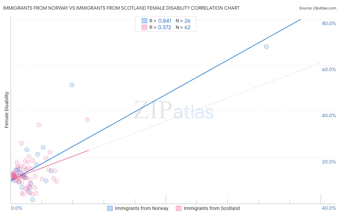 Immigrants from Norway vs Immigrants from Scotland Female Disability