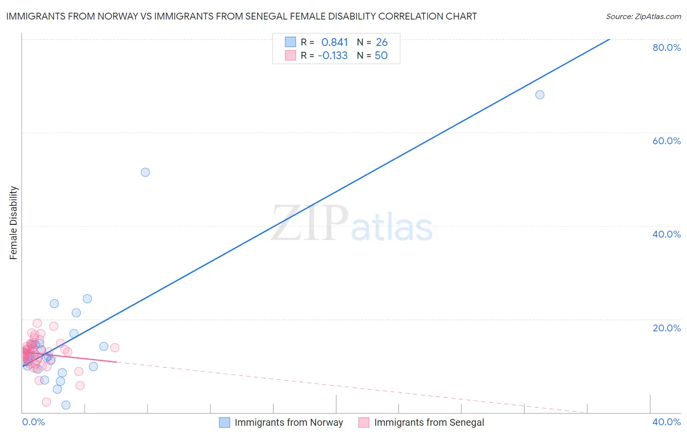 Immigrants from Norway vs Immigrants from Senegal Female Disability