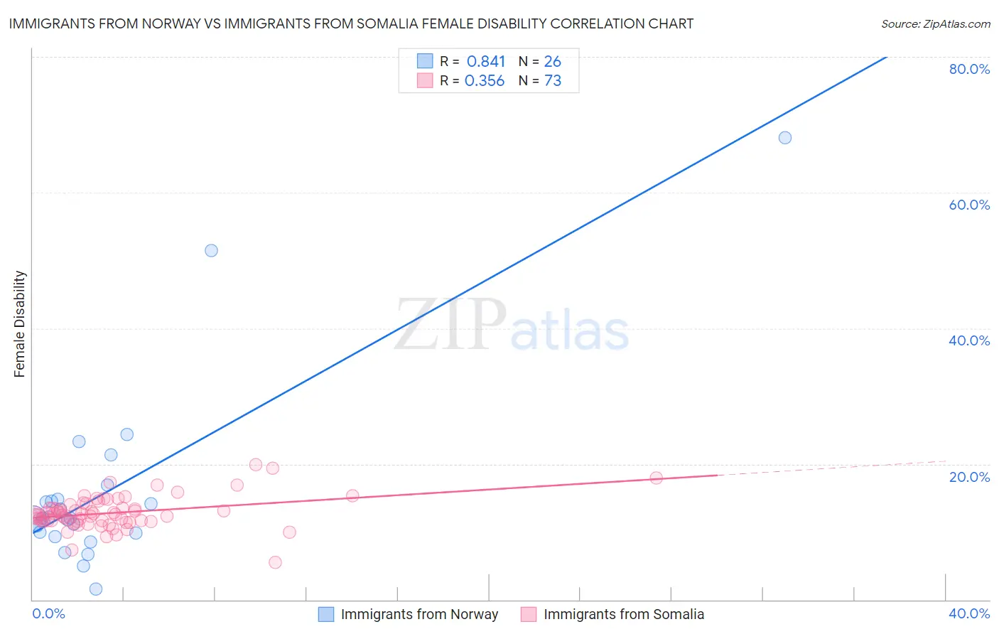 Immigrants from Norway vs Immigrants from Somalia Female Disability