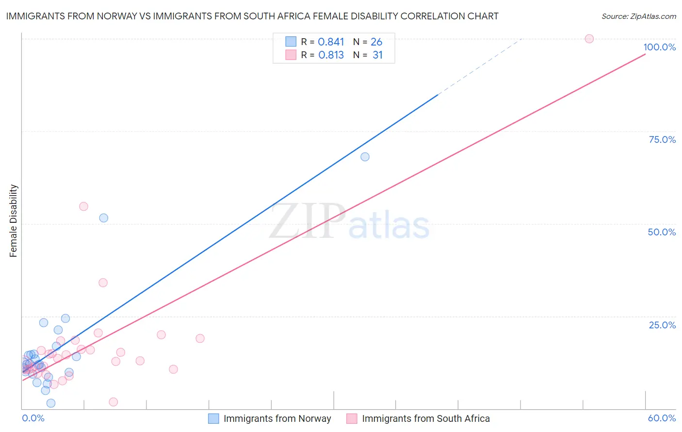 Immigrants from Norway vs Immigrants from South Africa Female Disability