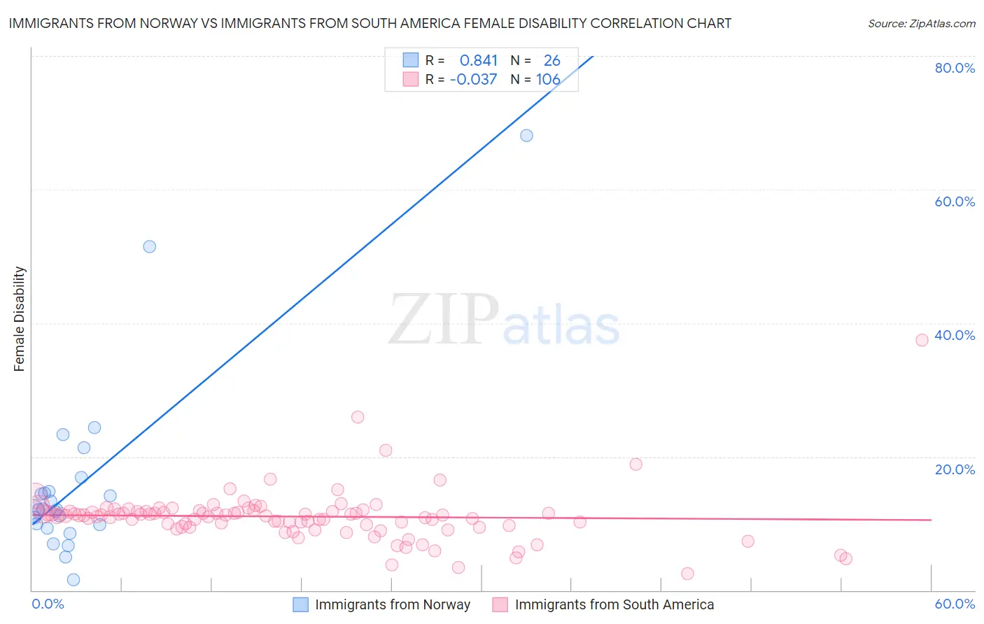 Immigrants from Norway vs Immigrants from South America Female Disability