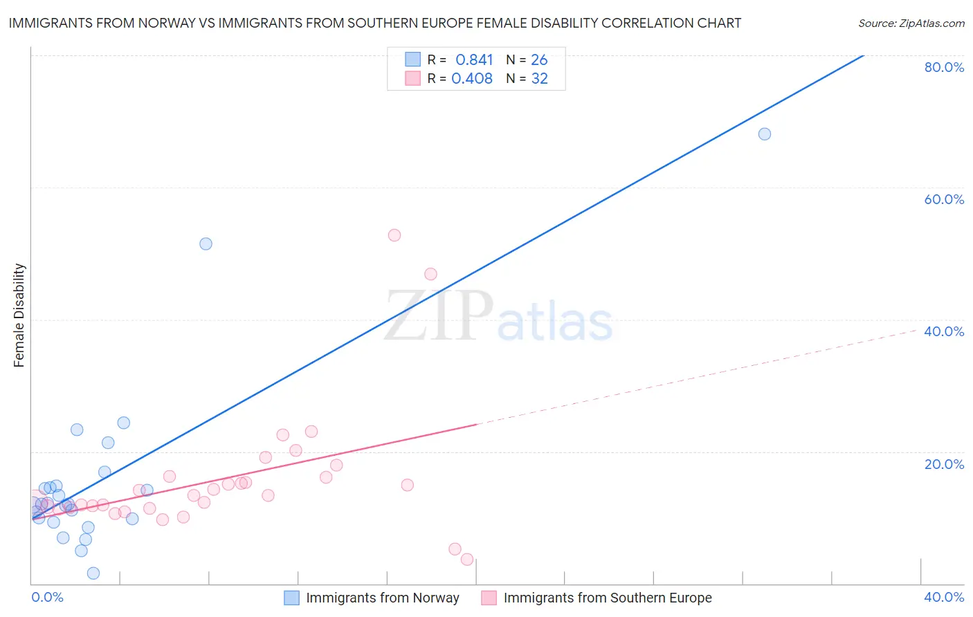Immigrants from Norway vs Immigrants from Southern Europe Female Disability