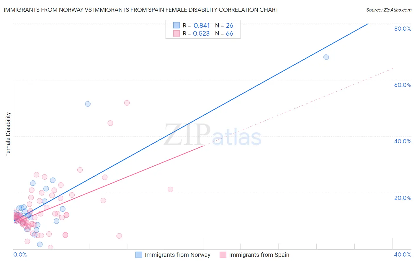 Immigrants from Norway vs Immigrants from Spain Female Disability
