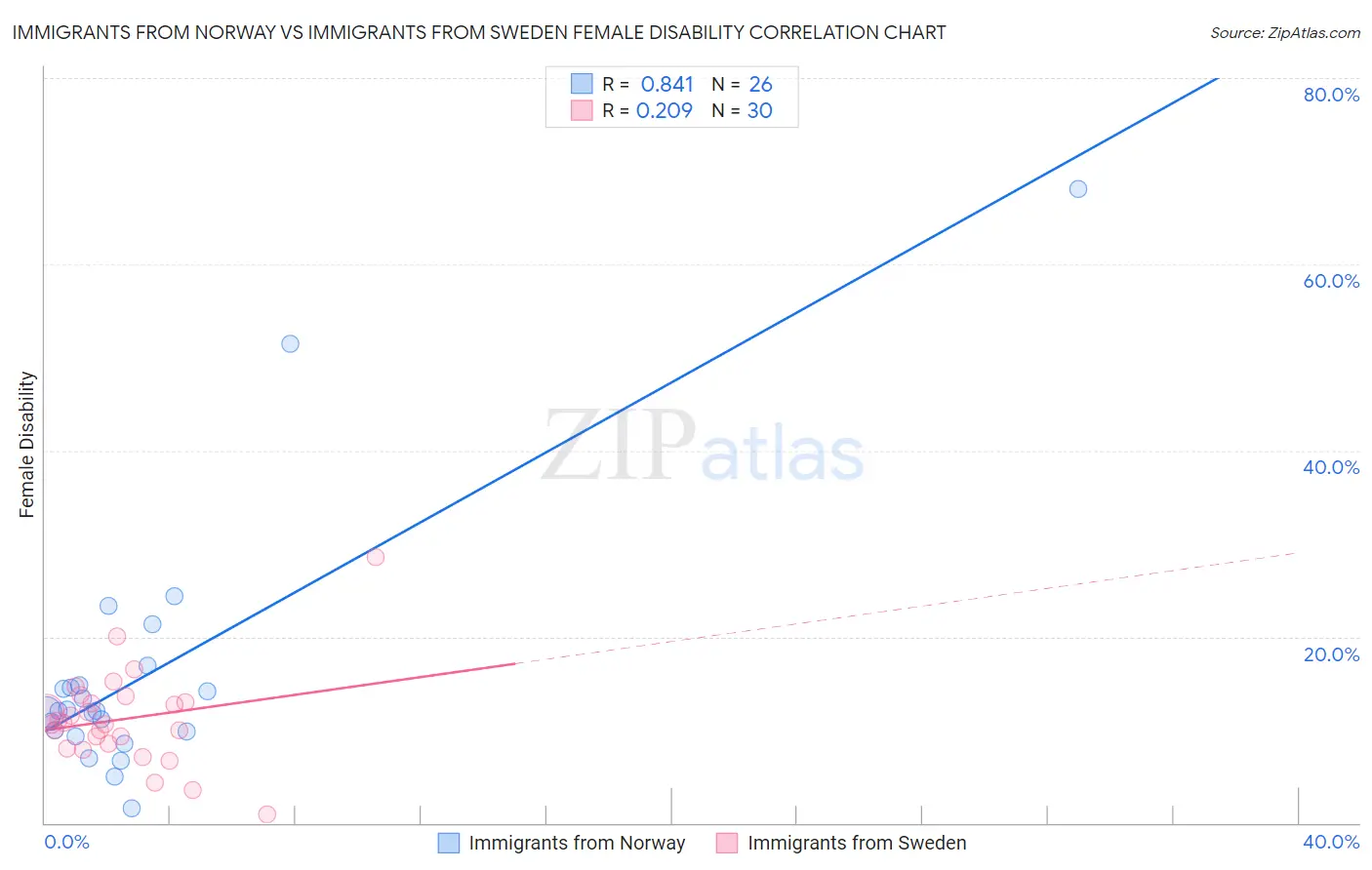 Immigrants from Norway vs Immigrants from Sweden Female Disability