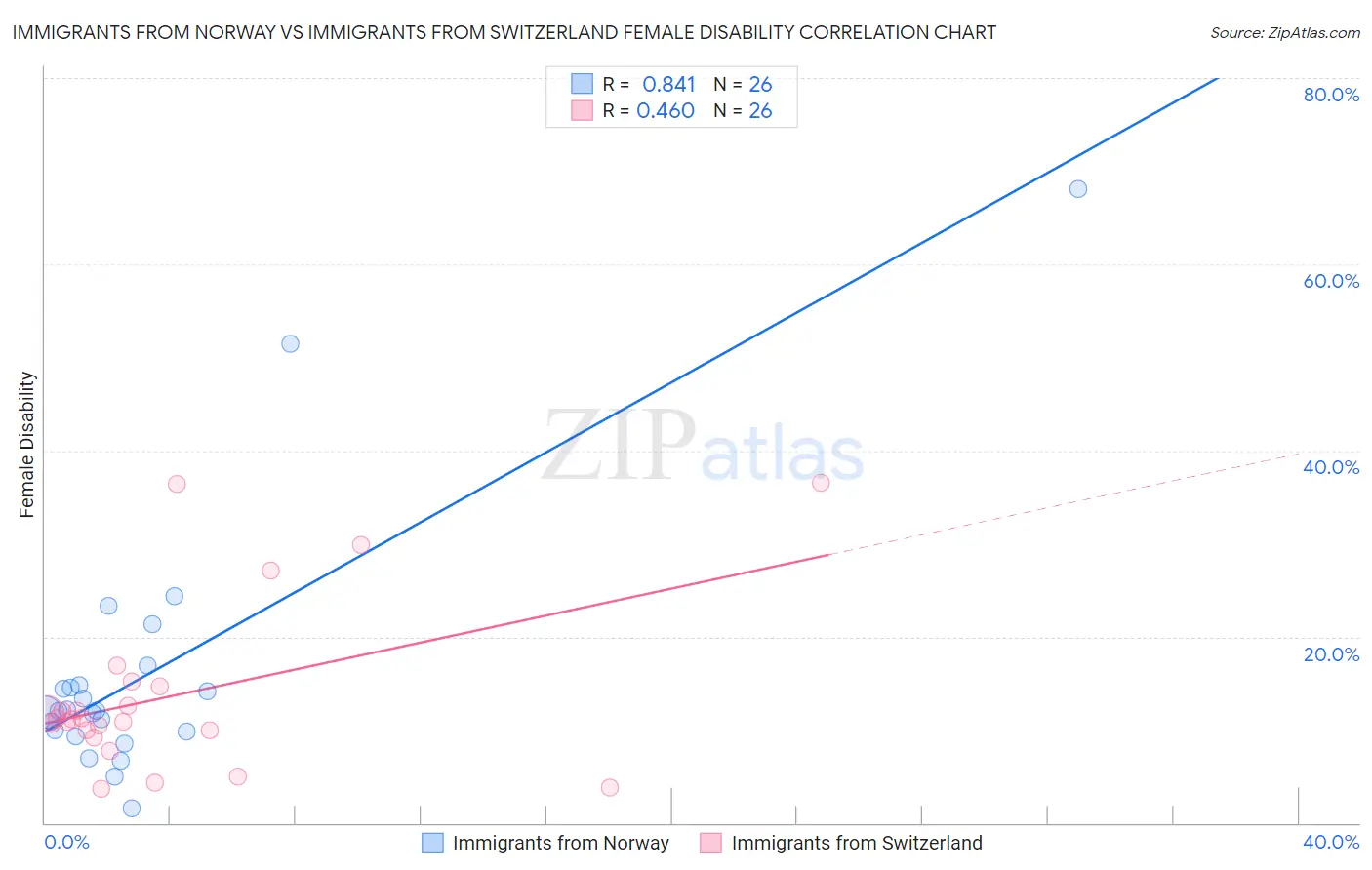 Immigrants from Norway vs Immigrants from Switzerland Female Disability