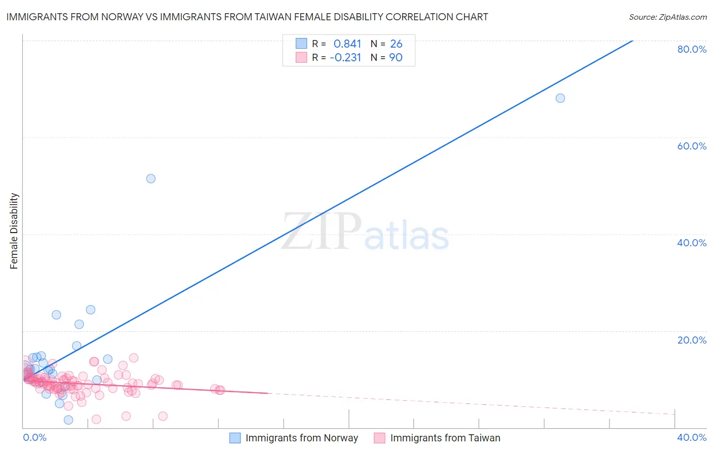 Immigrants from Norway vs Immigrants from Taiwan Female Disability