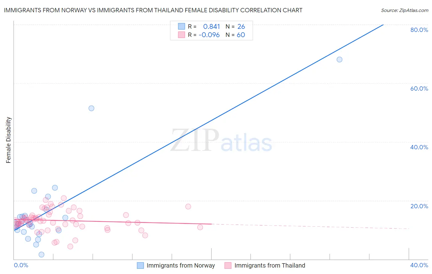 Immigrants from Norway vs Immigrants from Thailand Female Disability