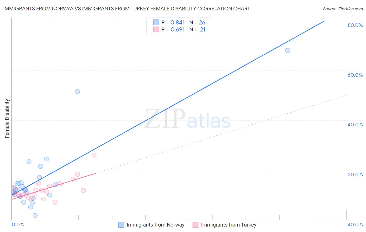 Immigrants from Norway vs Immigrants from Turkey Female Disability