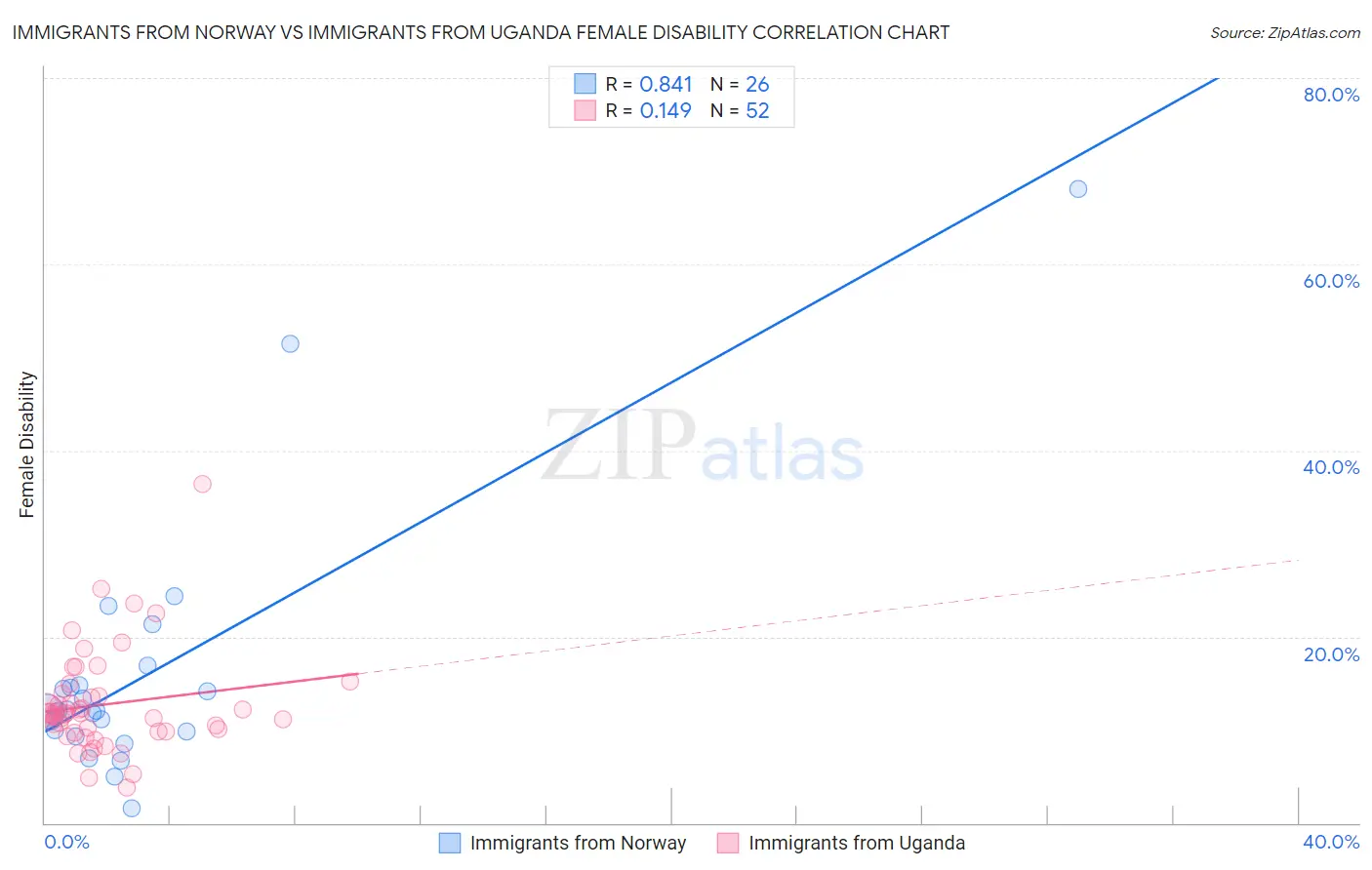 Immigrants from Norway vs Immigrants from Uganda Female Disability