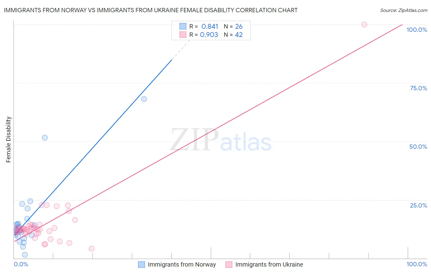 Immigrants from Norway vs Immigrants from Ukraine Female Disability