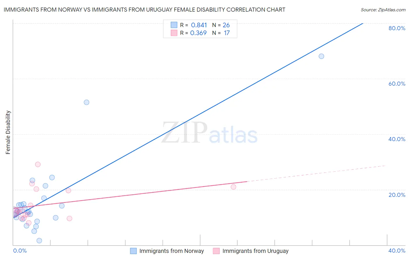 Immigrants from Norway vs Immigrants from Uruguay Female Disability