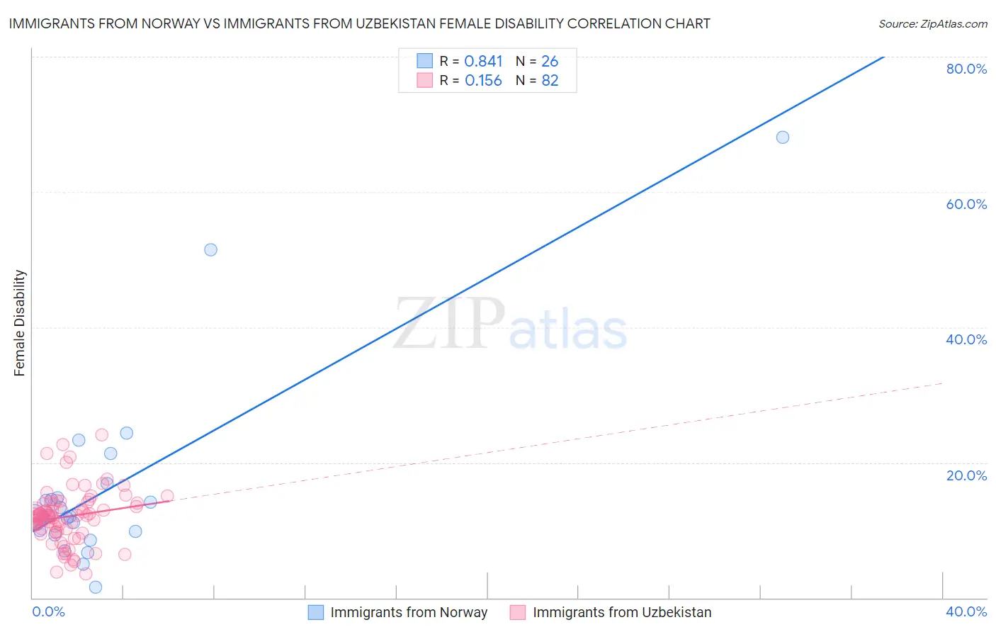 Immigrants from Norway vs Immigrants from Uzbekistan Female Disability