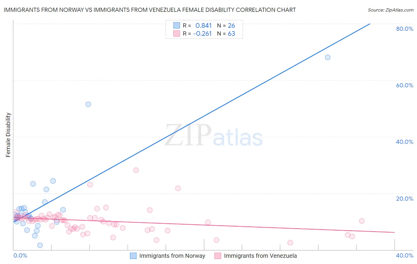 Immigrants from Norway vs Immigrants from Venezuela Female Disability