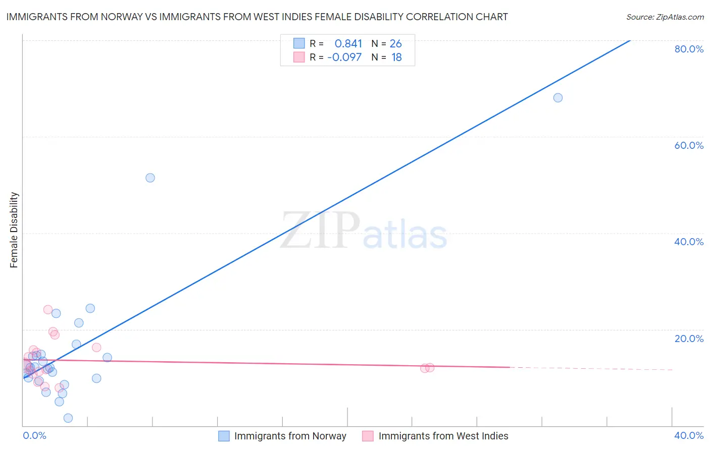 Immigrants from Norway vs Immigrants from West Indies Female Disability
