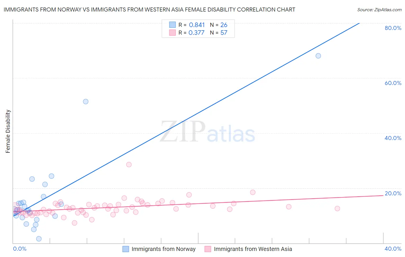 Immigrants from Norway vs Immigrants from Western Asia Female Disability