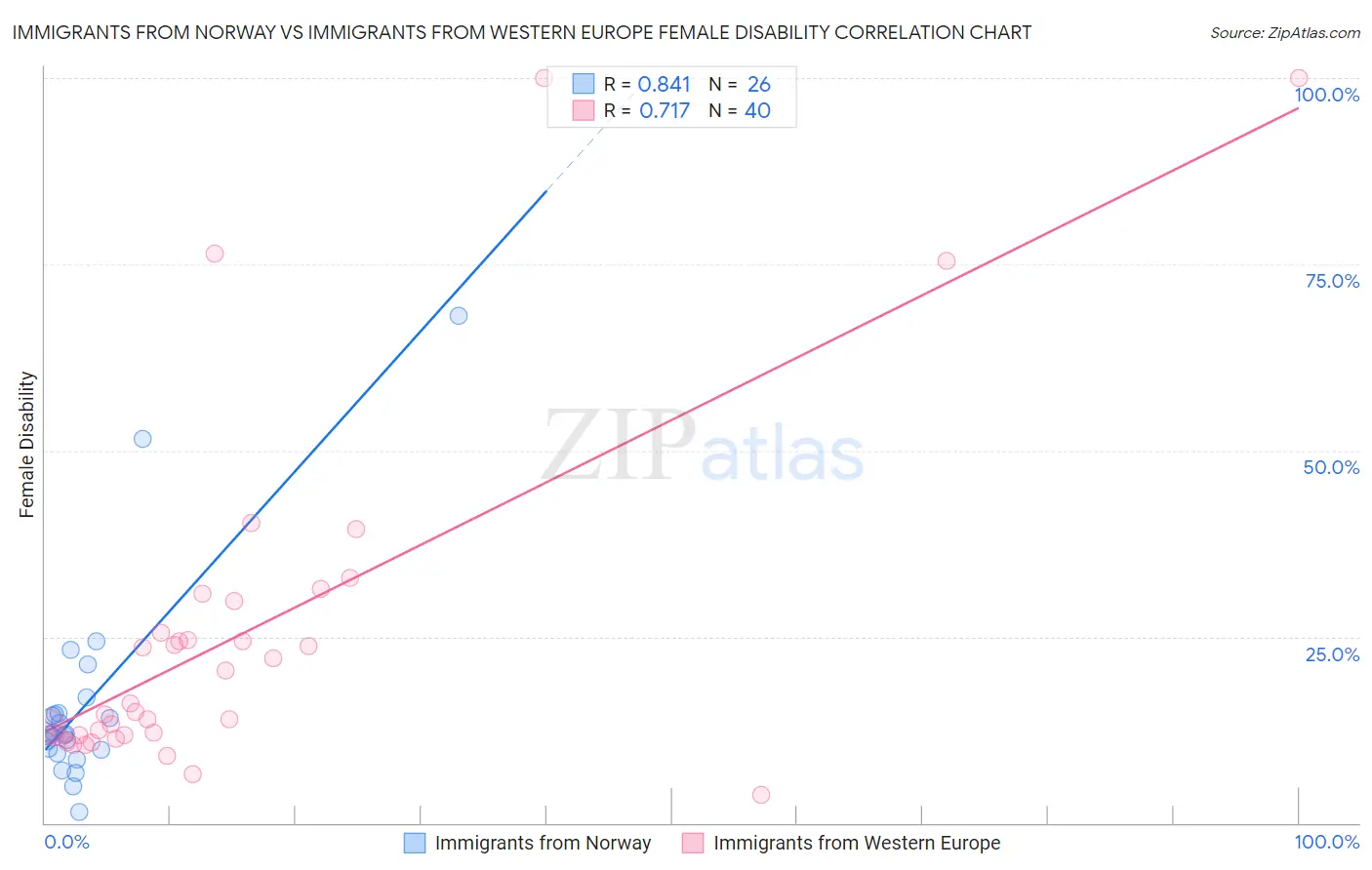 Immigrants from Norway vs Immigrants from Western Europe Female Disability