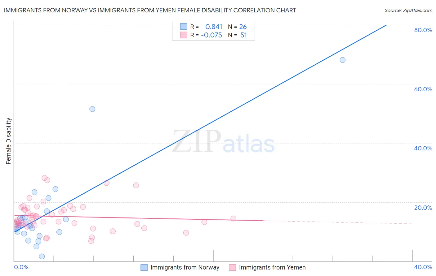 Immigrants from Norway vs Immigrants from Yemen Female Disability