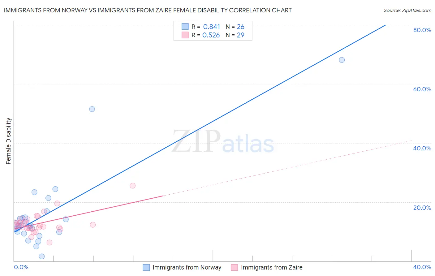 Immigrants from Norway vs Immigrants from Zaire Female Disability