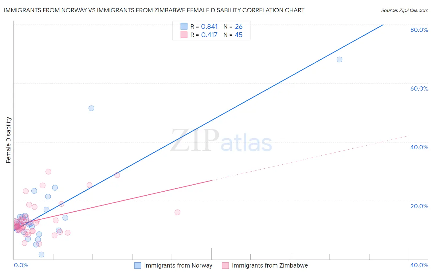 Immigrants from Norway vs Immigrants from Zimbabwe Female Disability