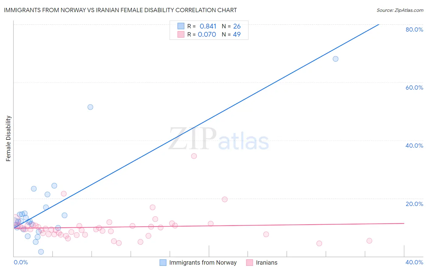 Immigrants from Norway vs Iranian Female Disability