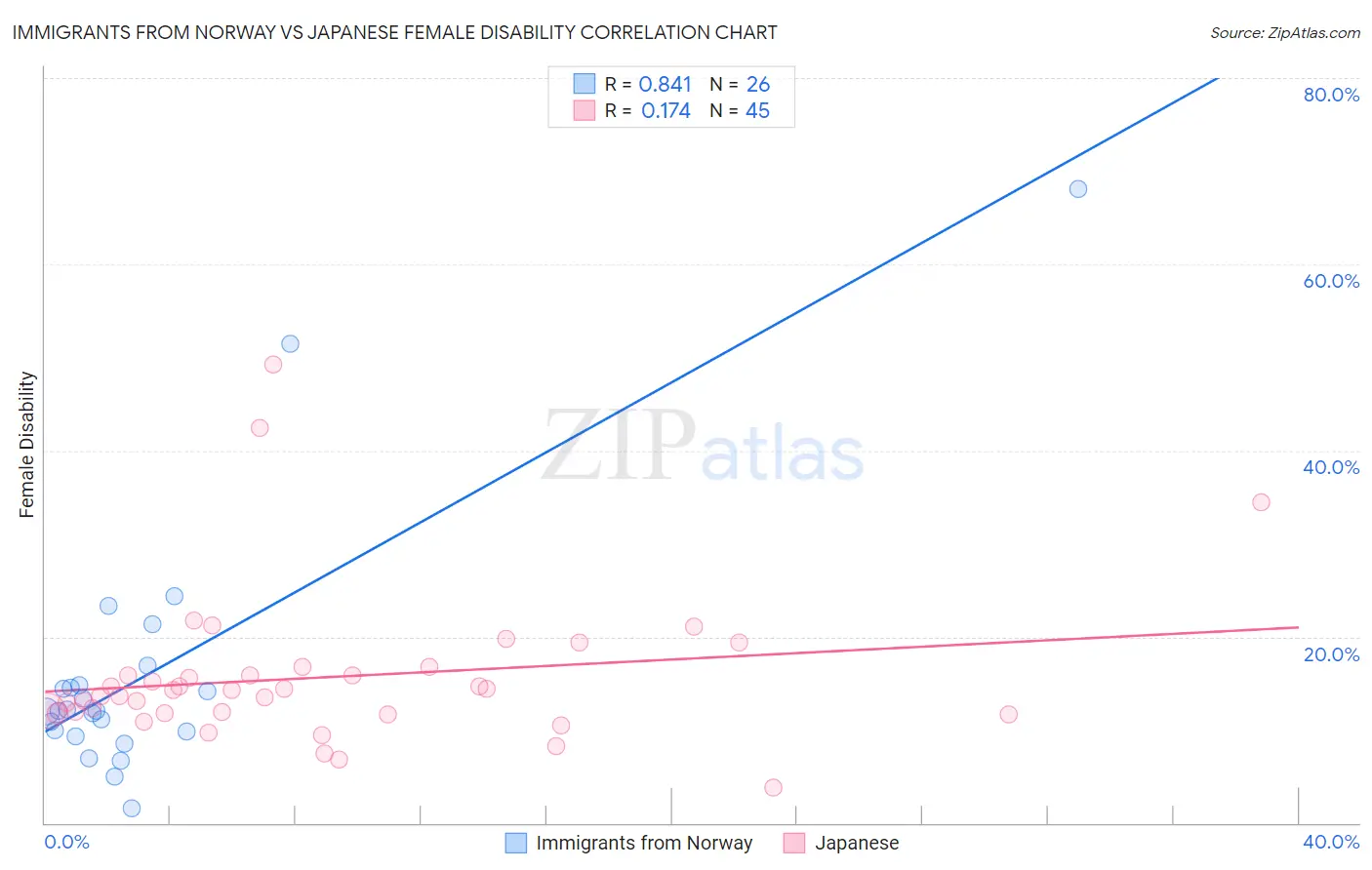 Immigrants from Norway vs Japanese Female Disability