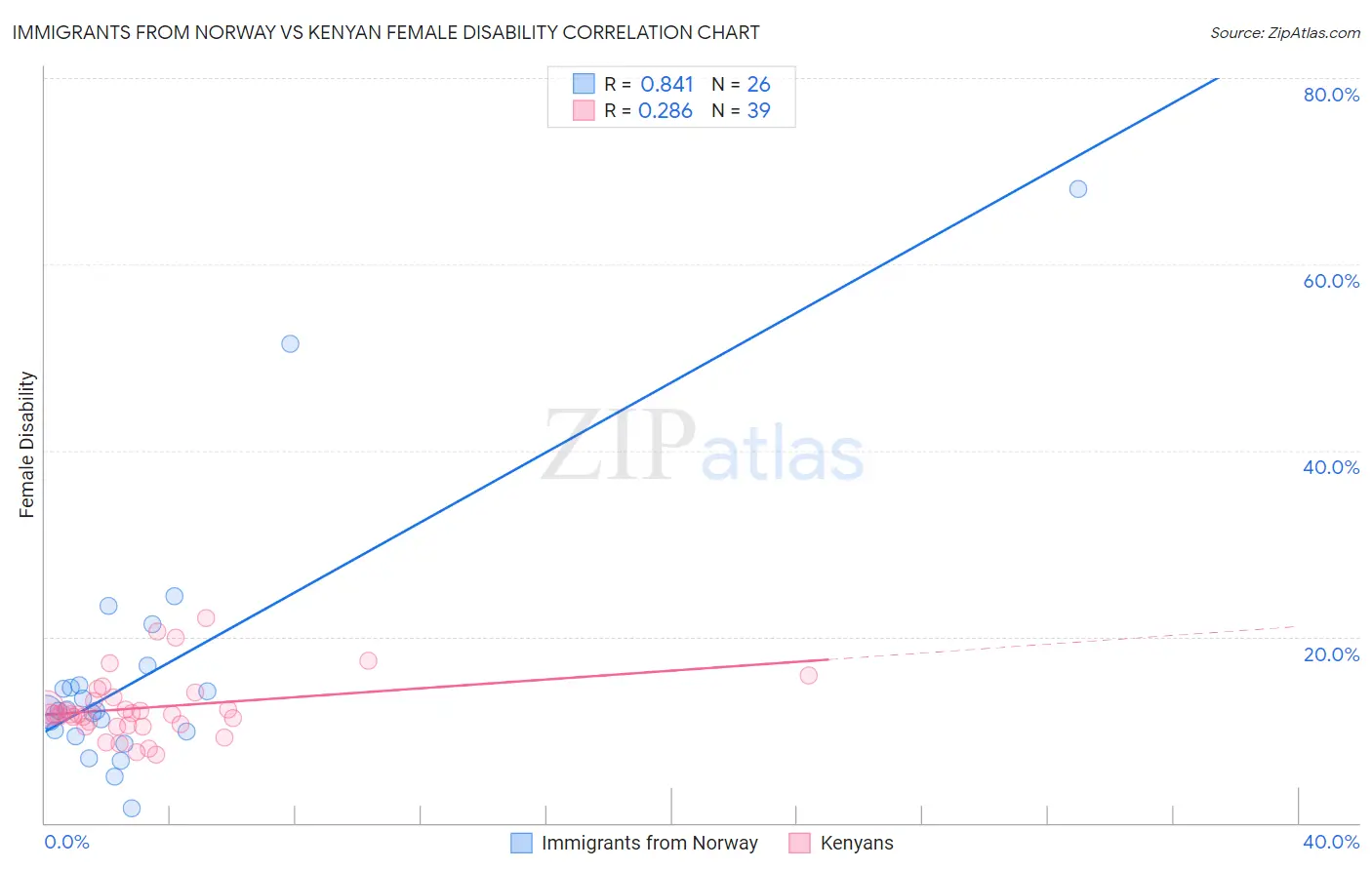 Immigrants from Norway vs Kenyan Female Disability