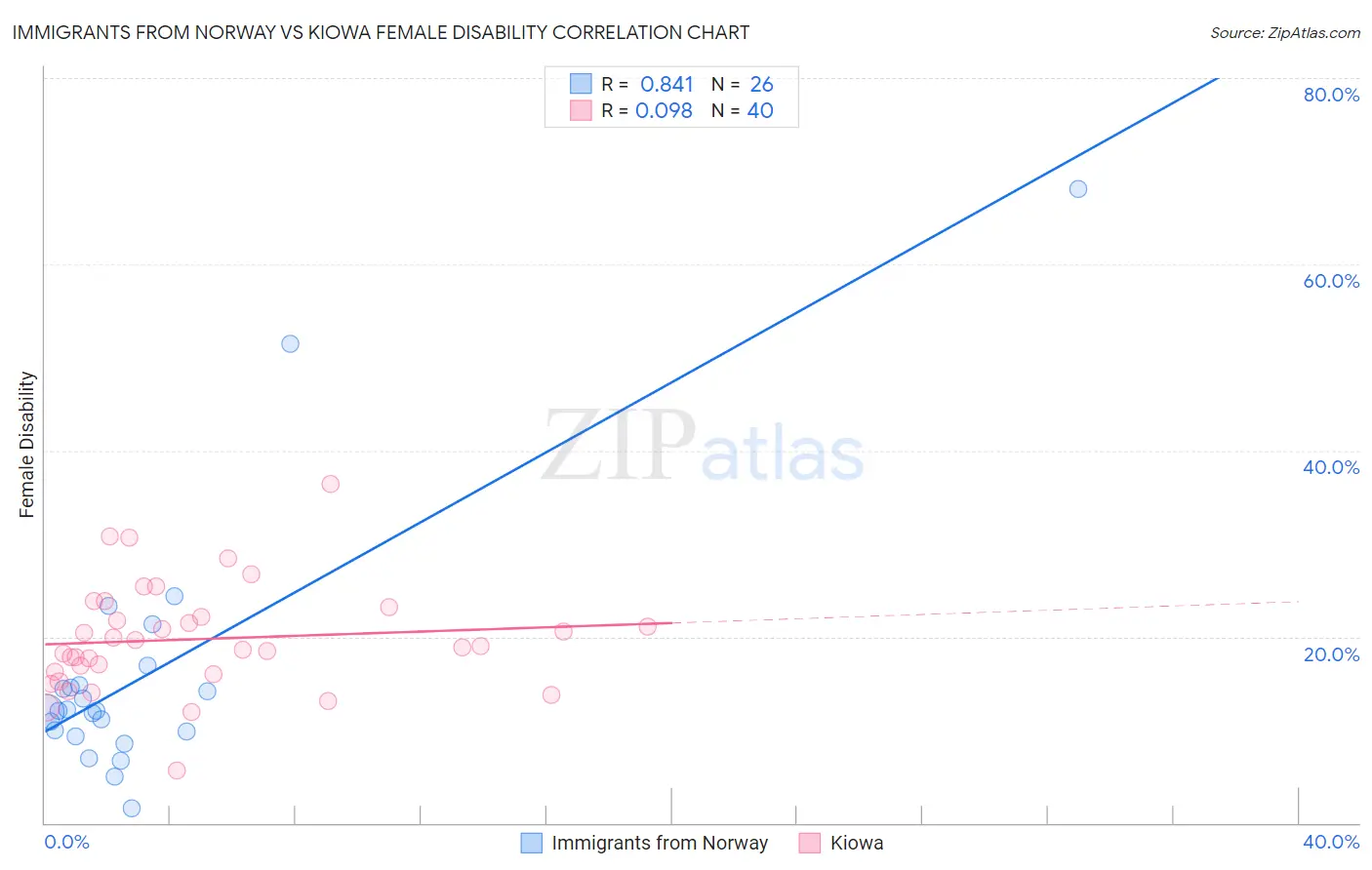 Immigrants from Norway vs Kiowa Female Disability