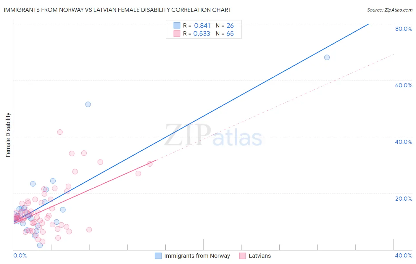 Immigrants from Norway vs Latvian Female Disability