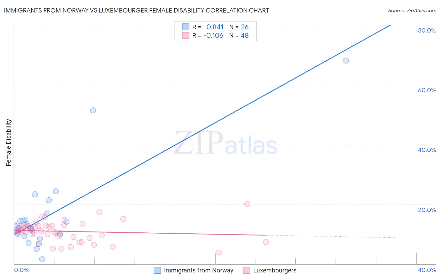 Immigrants from Norway vs Luxembourger Female Disability