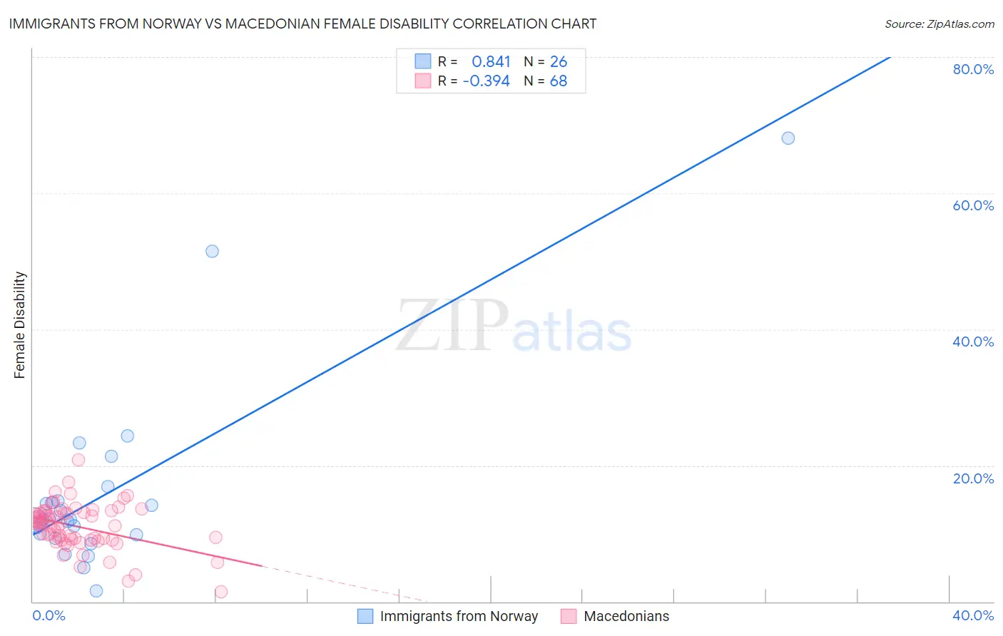 Immigrants from Norway vs Macedonian Female Disability