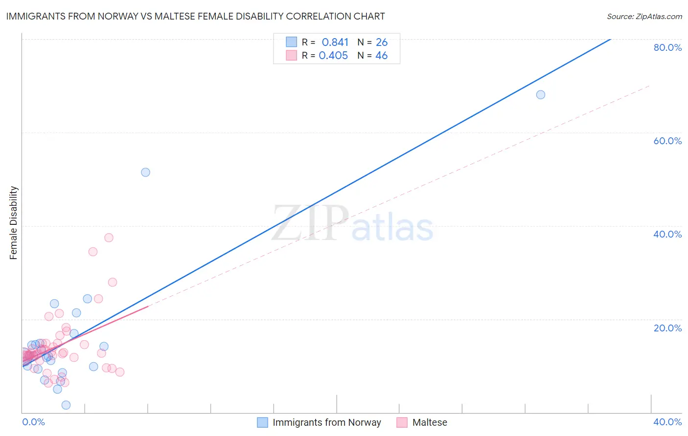 Immigrants from Norway vs Maltese Female Disability