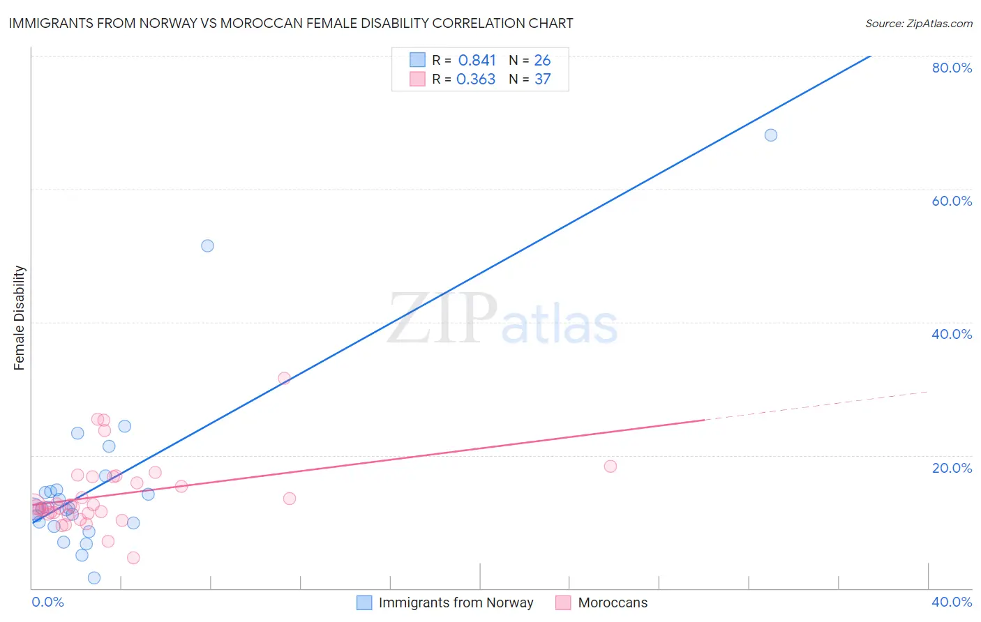 Immigrants from Norway vs Moroccan Female Disability