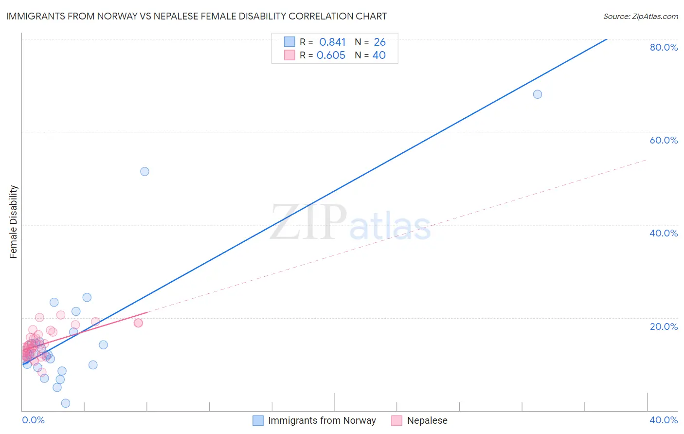 Immigrants from Norway vs Nepalese Female Disability