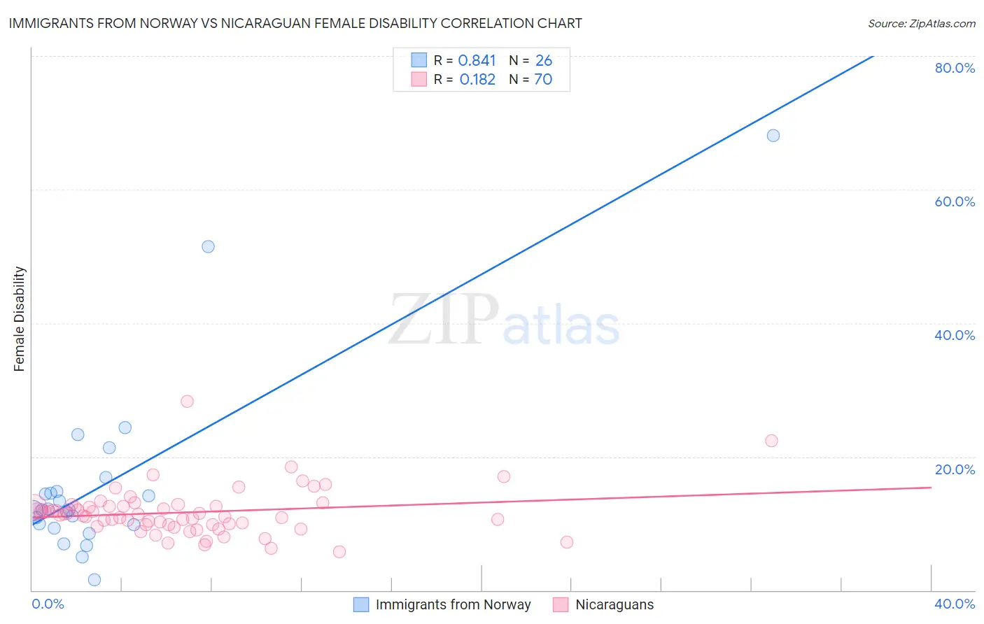 Immigrants from Norway vs Nicaraguan Female Disability