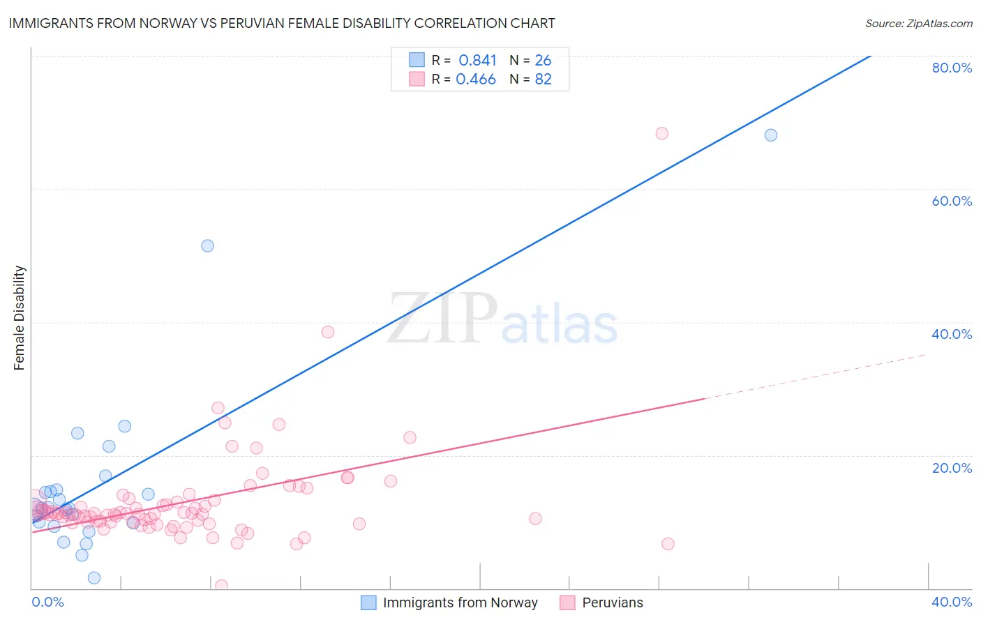 Immigrants from Norway vs Peruvian Female Disability