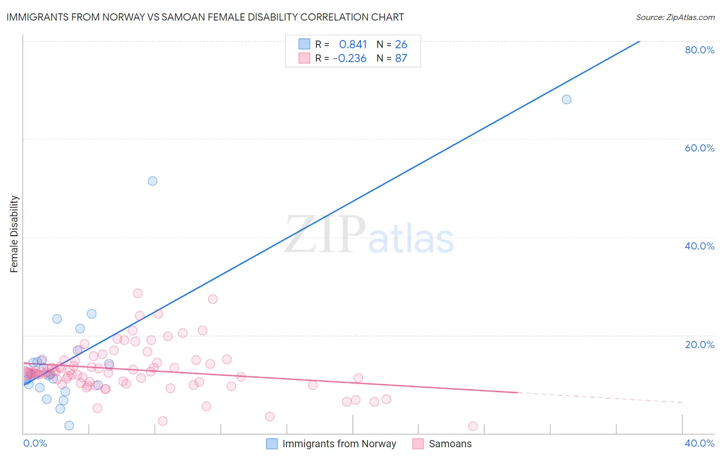 Immigrants from Norway vs Samoan Female Disability