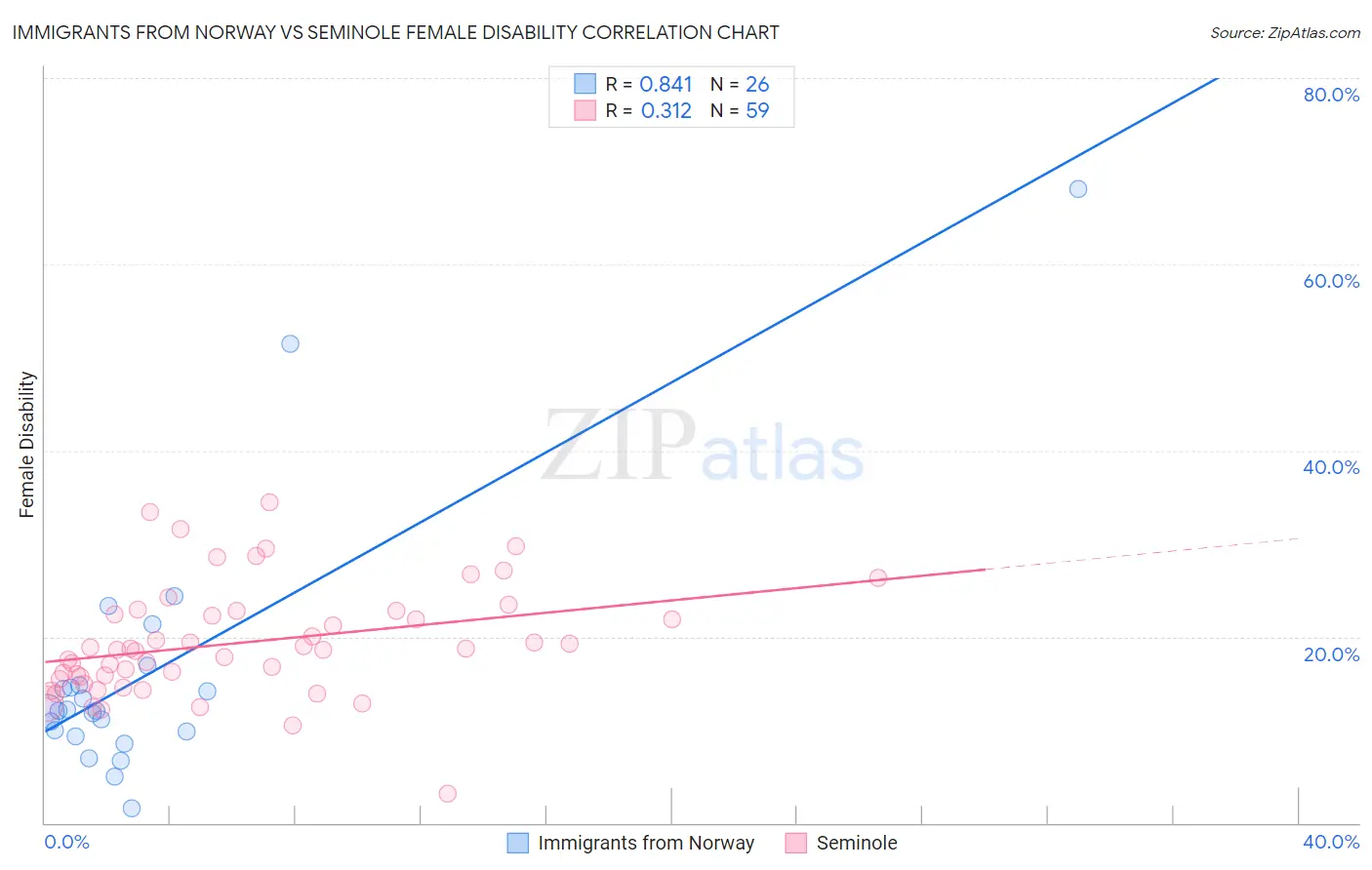 Immigrants from Norway vs Seminole Female Disability