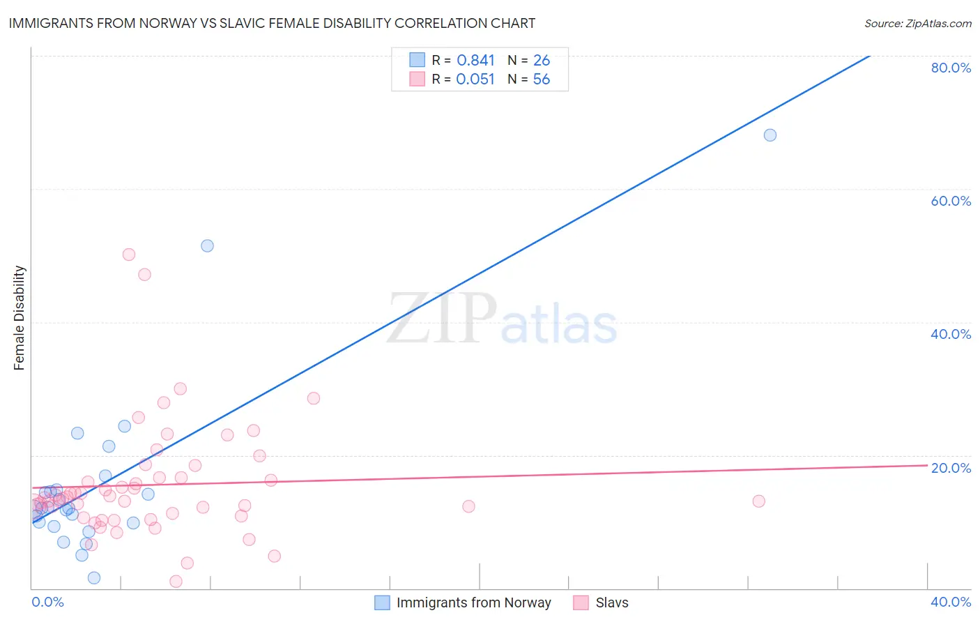 Immigrants from Norway vs Slavic Female Disability