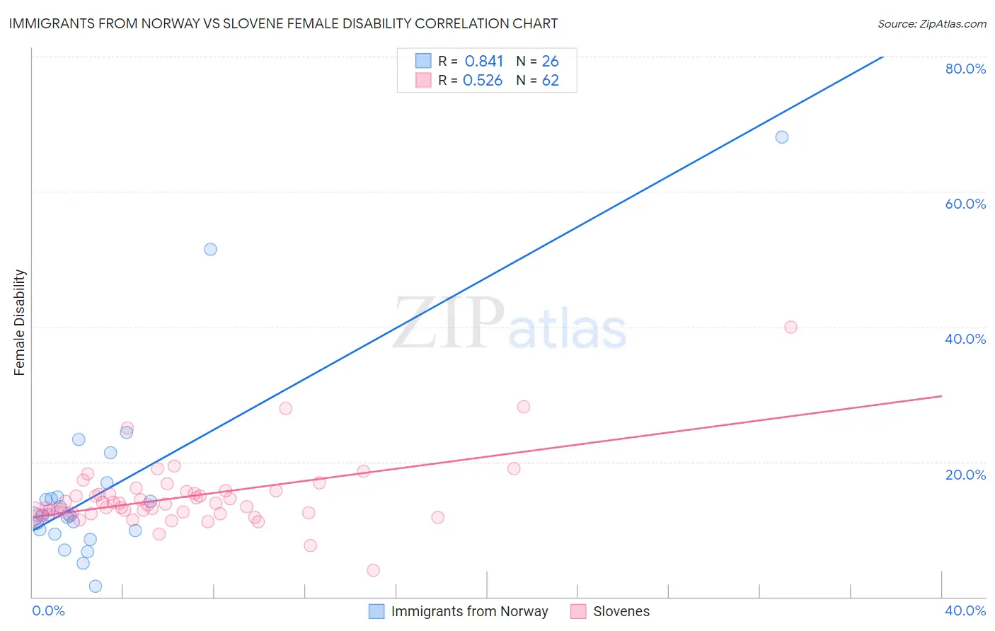 Immigrants from Norway vs Slovene Female Disability