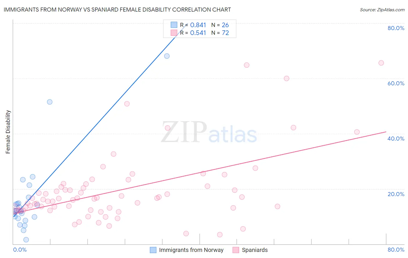 Immigrants from Norway vs Spaniard Female Disability