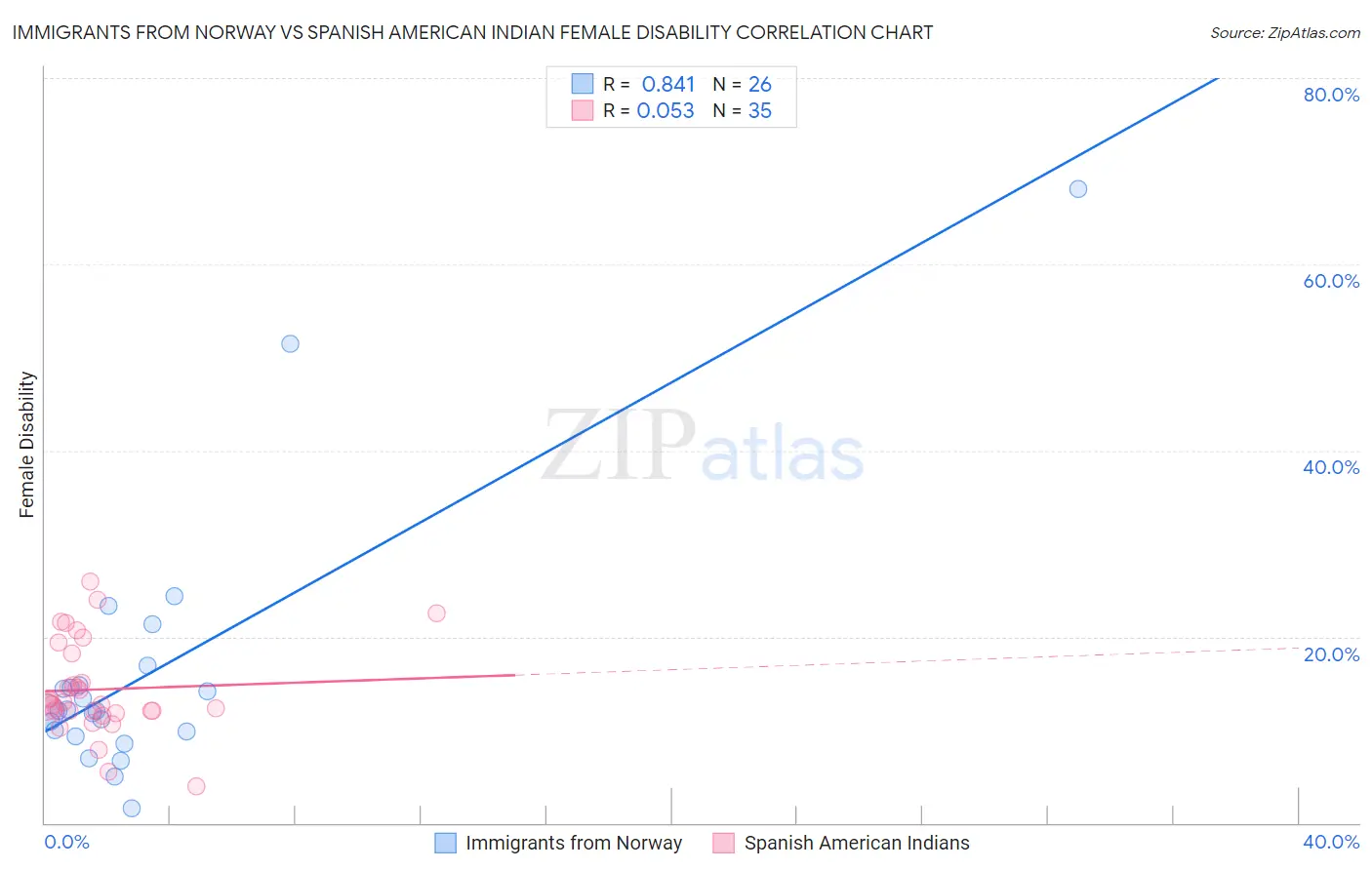 Immigrants from Norway vs Spanish American Indian Female Disability