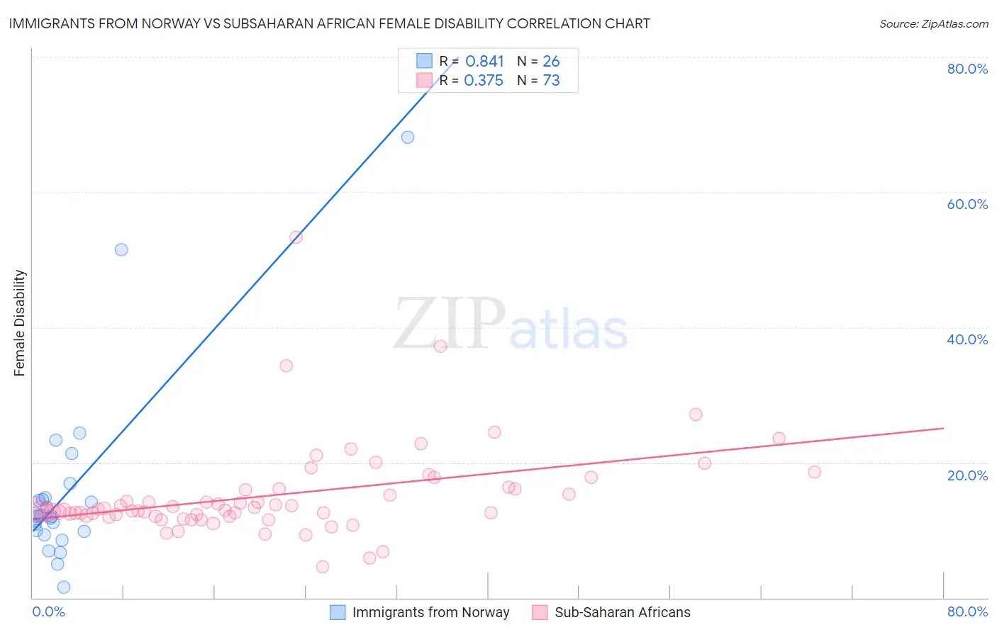 Immigrants from Norway vs Subsaharan African Female Disability