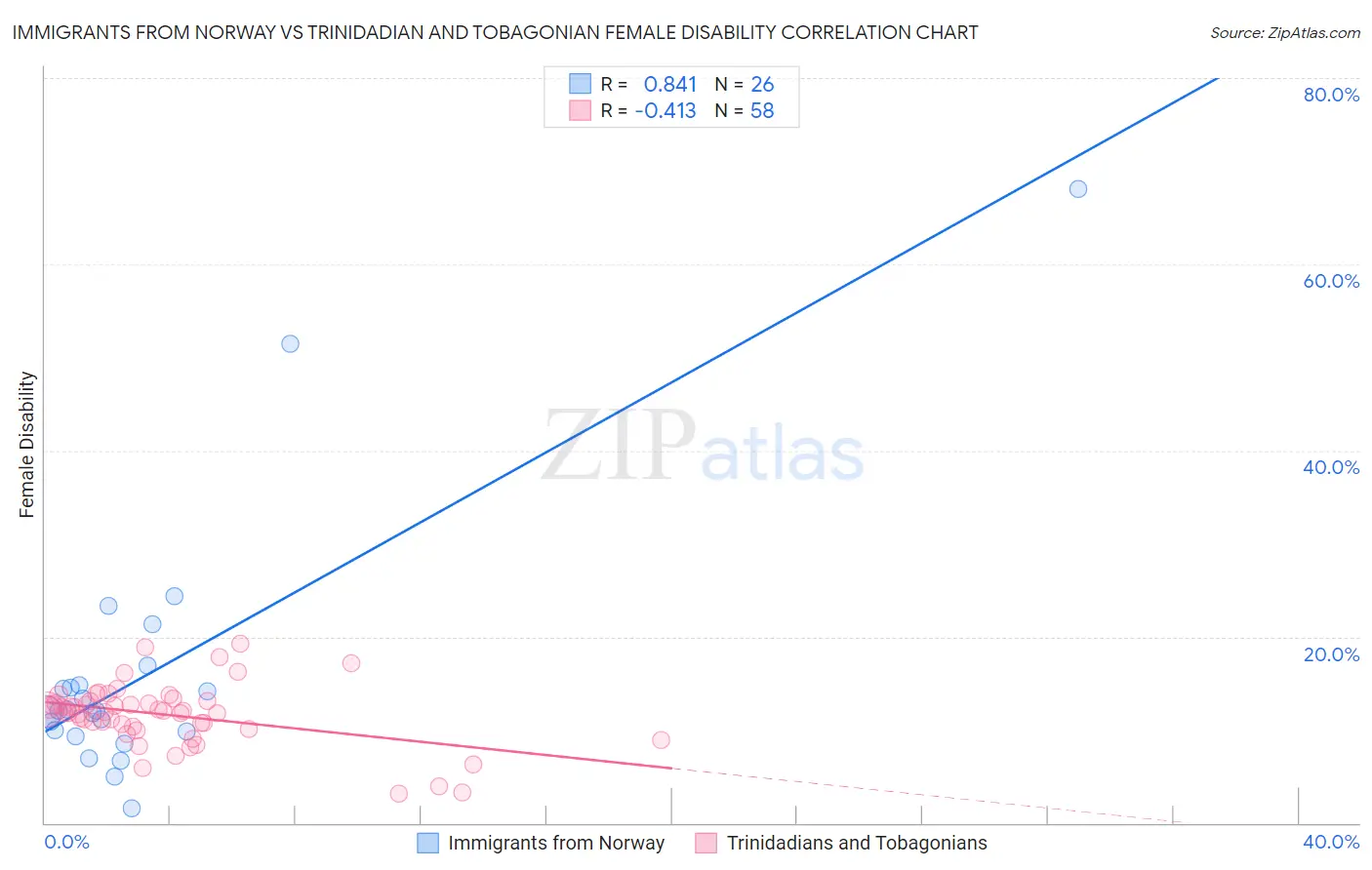 Immigrants from Norway vs Trinidadian and Tobagonian Female Disability