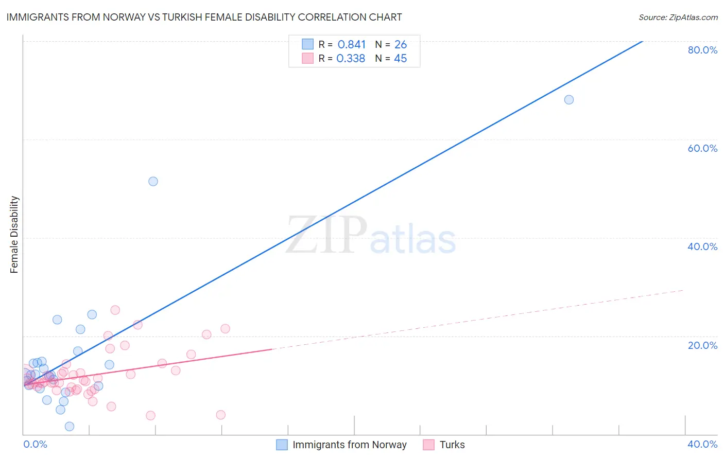 Immigrants from Norway vs Turkish Female Disability