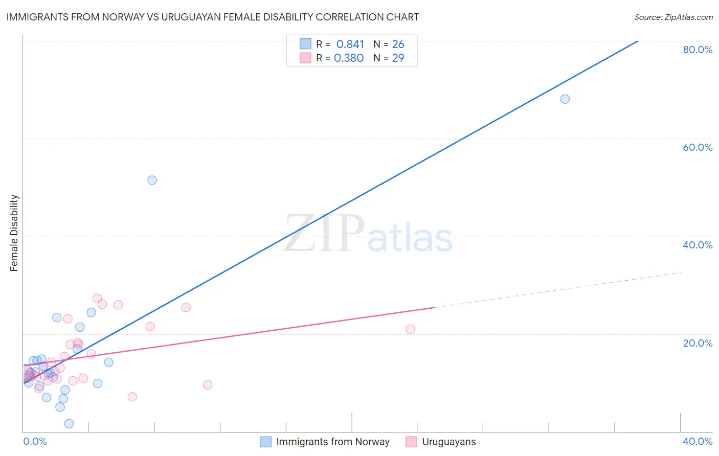 Immigrants from Norway vs Uruguayan Female Disability