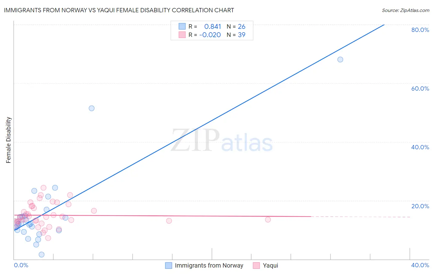 Immigrants from Norway vs Yaqui Female Disability