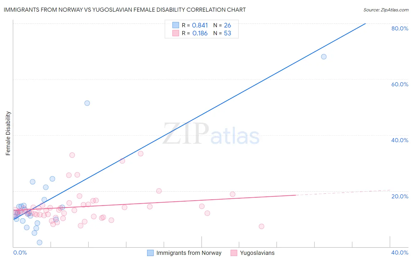 Immigrants from Norway vs Yugoslavian Female Disability
