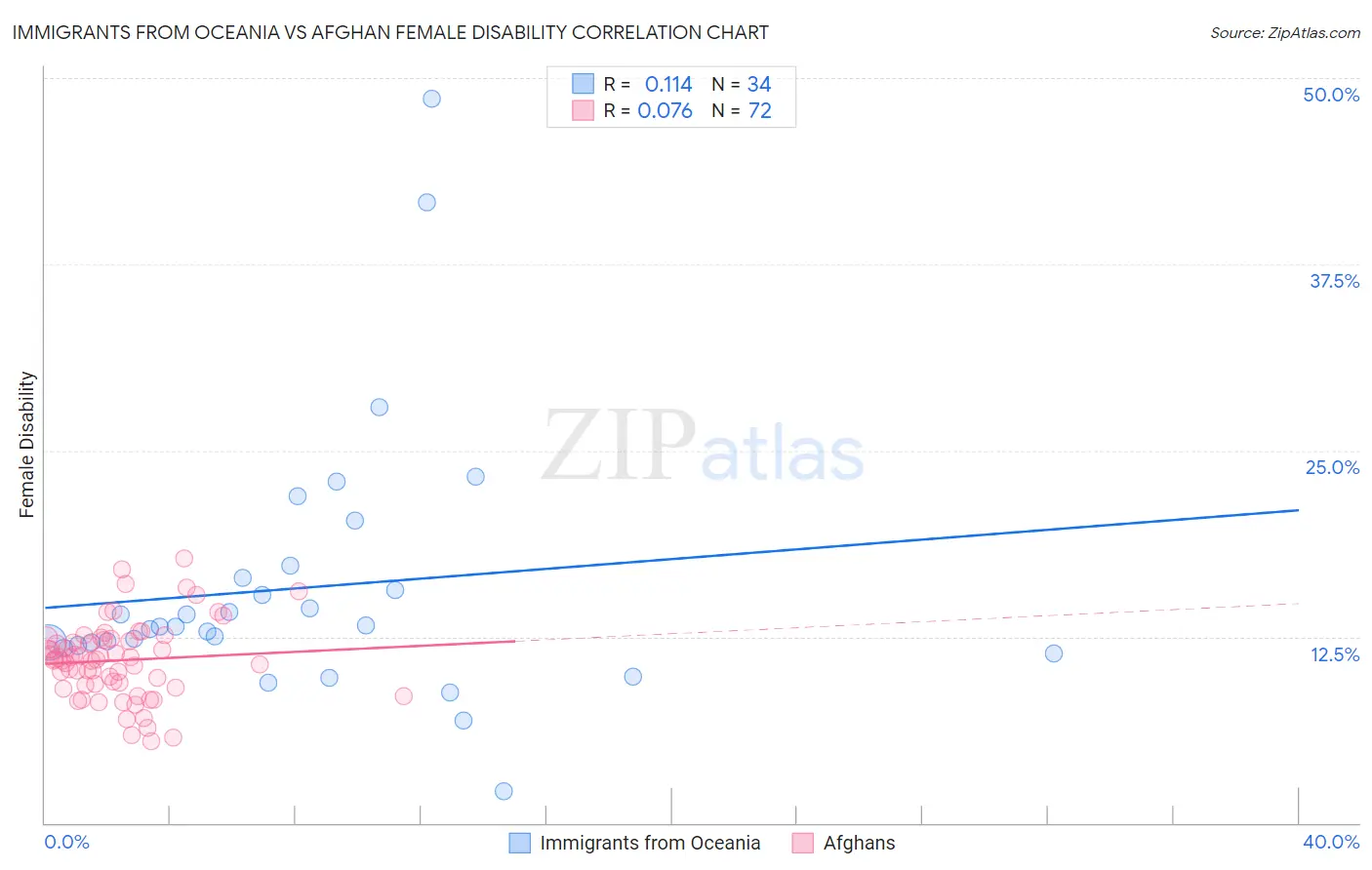 Immigrants from Oceania vs Afghan Female Disability