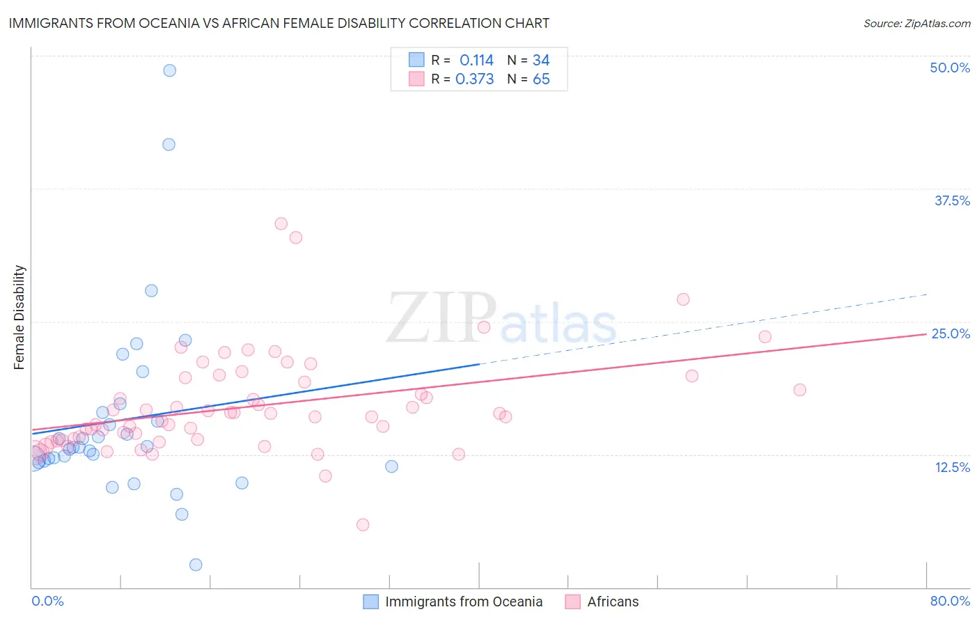 Immigrants from Oceania vs African Female Disability