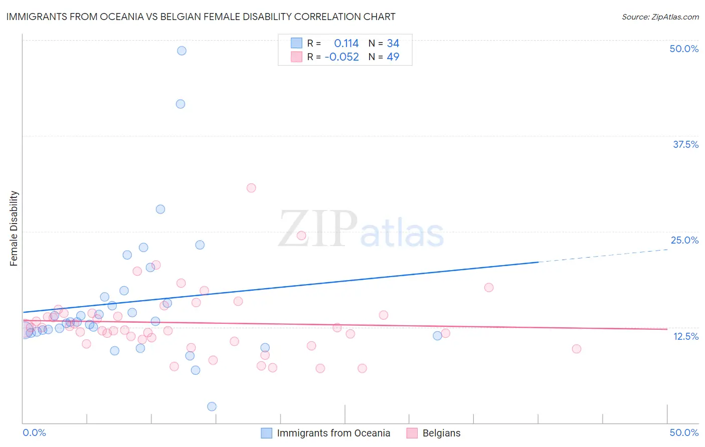 Immigrants from Oceania vs Belgian Female Disability
